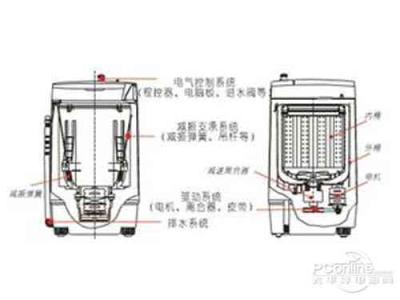 自动洗衣机工作原理 全自动洗衣机工作原理 全自动洗衣机品牌