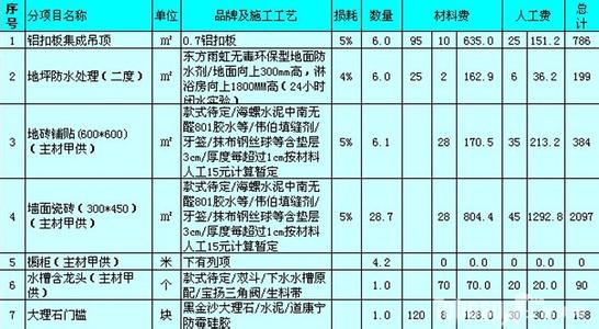 2016半包装修报价清单 装修要花多少钱？2016最详细装修报价清单（材料费篇下）