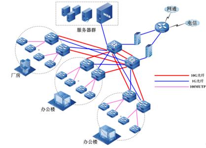 企业内部网络建设 企业内部网络建设浅析