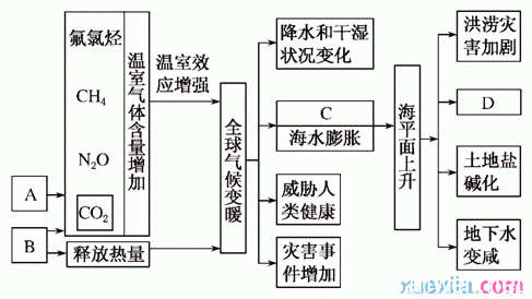 高一人教版地理必修二 人教版高一地理必修1《全球气候变化》测试试题