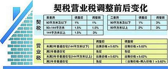 契税和维修基金 福州贷款买房契税是多少？它和维修基金什么时候交