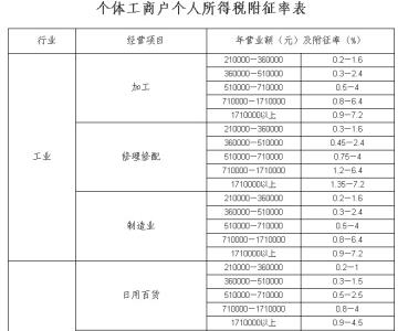 个人所得税核定征收率 体工商户个人所得税如何核定和征收