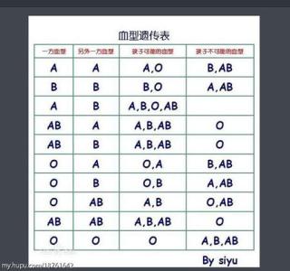 o型血可以给B型血输吗 ab型血可以输o型血吗