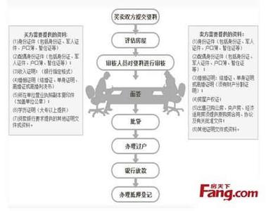 住房公积金买房流程 贷款买房应考虑什么？不同种类住房贷款办理流程大全（图）