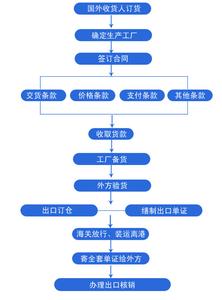 一般贸易出口流程 出口贸易的一般流程是怎样的