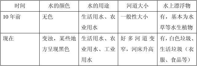 家乡水资源调查报告 家乡水资源调查报告范文