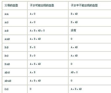 o型血跟a型血孩子血型 a型血和ab型血的孩子一般都是什么血型