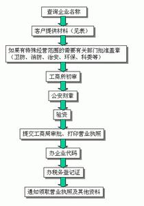 成都分公司注册流程 2016成都注册分公司流程