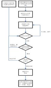 北京两限房申请流程 经适房转两限房需要哪些材料？流程是什么？