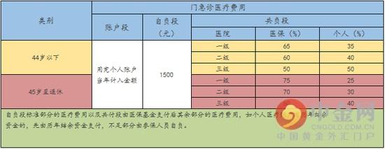 2017年医保报销比例 2017新农村医保报销范围和比例是多少