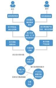 一次性付款购房流程 什么是一次性付款？流程及注意都是啥