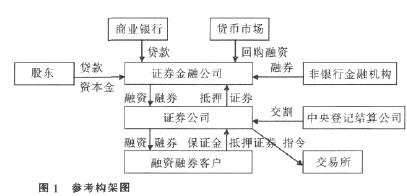 股指期货融资融券 融资融券和股指期货区别