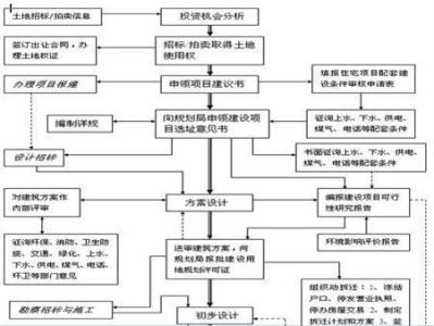 房地产手续办理流程 房地产开发流程是什么？需要办理哪些手续？