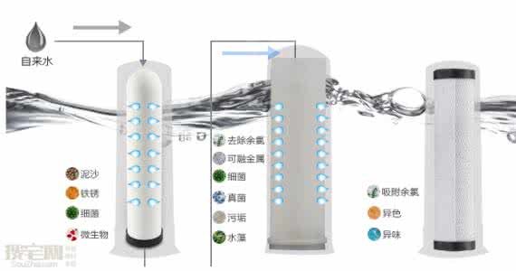 自来水前置过滤器品牌 自来水过滤器品牌以及自来水过滤器哪种品牌好