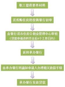 公积金贷款购房流程 如何办理公积金贷款购房？办理公积金贷款购房的流程