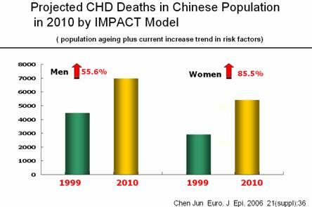 我国冠心病现况2016 2016中国冠心病发病率