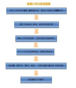 2016大连驾照换证流程 2016大连注册公司流程，2016注册公司要求