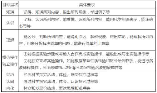 2016中考地理复习提纲 2016化学中考提纲说明