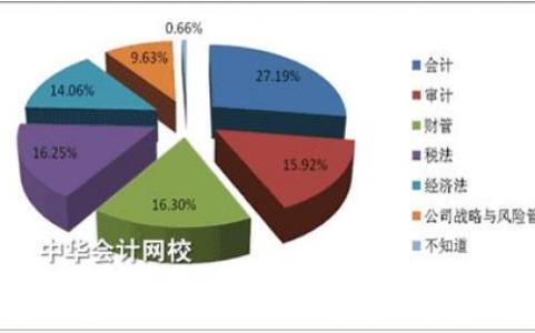 会计职业生涯规划范文 会计的职业生涯规划范文_会计的职业生涯规划书