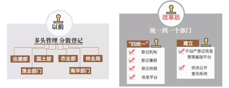 太原不动产登记中心 太原保障房不动产登记零费率 抵押手续简化