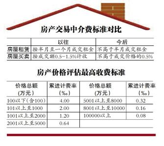 房屋买卖中介收费标准 房屋买卖公证费多少?房屋买卖公证费收费标准是什么?