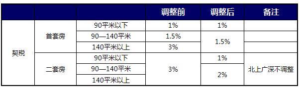 买房缴纳契税 鞍山买房缴纳契税流程是什么？鞍山买房契税何时缴纳