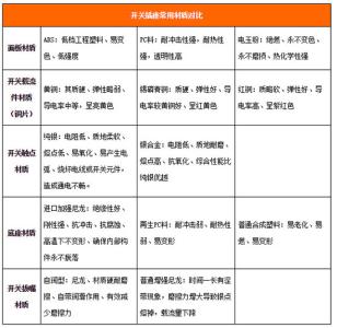 窗帘选购注意事项 国产开关的品牌 选购注意事项