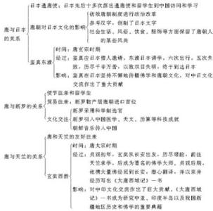 七年级下册历史知识点 七年级历史下册15课到20课知识点