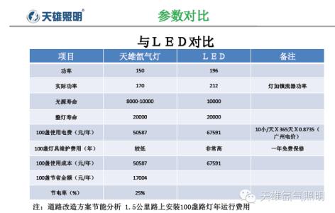 氙气灯型号对照表 氙气灯型号对照表?氙气灯与LED的区别?