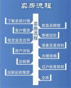 二手房买卖卖房资料 二手房买卖付款程序几种　全额付款卖房流程