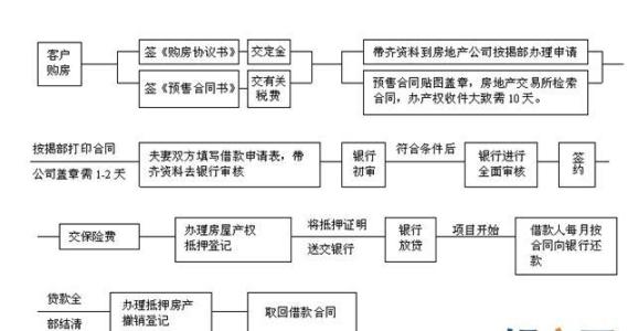 按揭贷款办理流程 按揭贷款怎么办理？按揭贷款办理流程