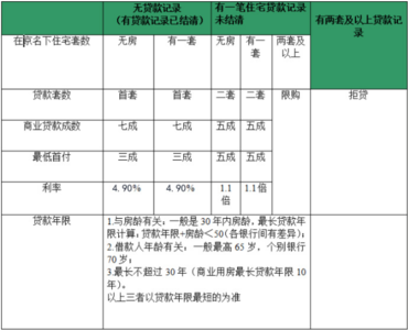 开封首套房贷款利率 开封首套房如何办理公积金贷款？贷款利率是多少