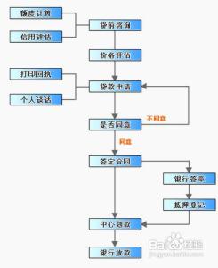 二手房公积金贷款流程 二手房公积金贷款费用收取 二手房公积金贷款流程