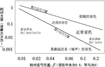 小提琴如何发声 小提琴的发声原理