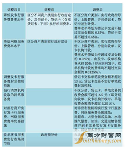 2016刷卡手续费改革 银行刷卡手续费价格改革