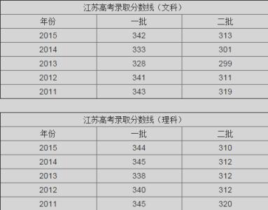 江苏省历年高考录取率 江苏省历年高考录取分数线