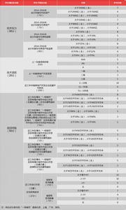 北京生源应届毕业生 非上海生源高校应届毕业生进沪就业评分细则