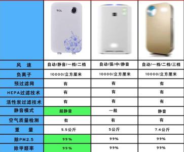 负离子空气净化器 负离子空气净化器价格大概多少 负离子空气净化器选购技巧
