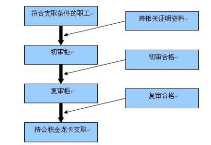 住房公积金提取流程 住房公积金如何提取 详细办理流程看这里