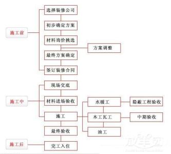 装修流程及注意事项 找装修公司，千万注意这些流程