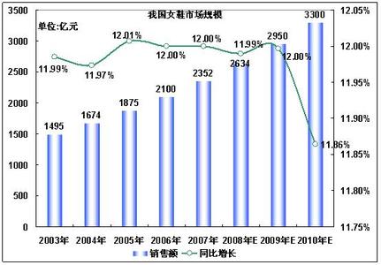 服装市场调查分析论文 服装市场消费调查分析