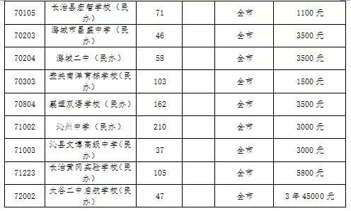 2016山西中考分数线 2016山西长治中考分数线