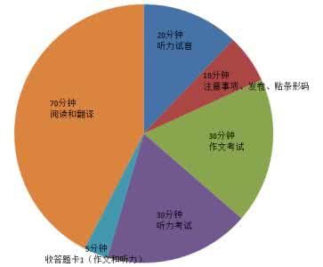 英语六级口语考试流程 英语六级考试流程安排