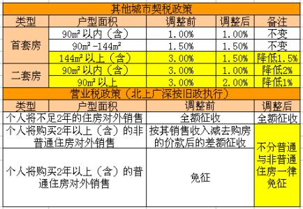 首套购房契税 广州首套购房利率是多少？契税什么时候交