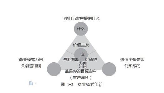 商业模式如何创新 商业模式创新研究