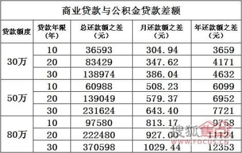 商业贷款转公积金贷款 公积金贷款与商业贷款的比较分析