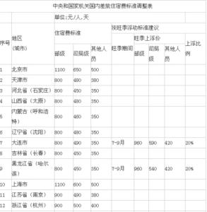 国内差旅住宿费标准 中央和国家机关国内差旅住宿费调整标准