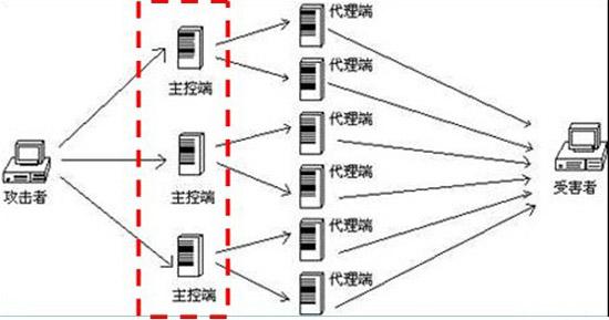 ddos的攻击特点 DDOS的攻击方式