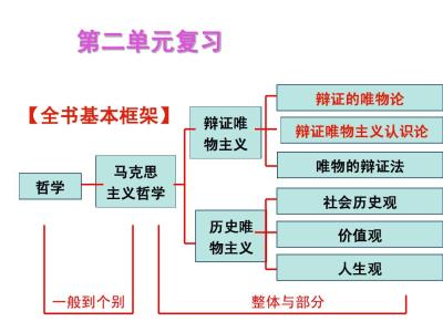 政治必修二知识点总结 政治必修四认识论知识点总结