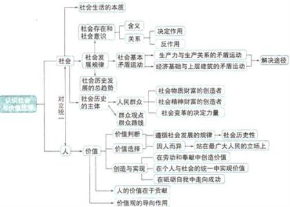 高二政治必修三知识点 高二政治必修三第一单元文化与社会知识点